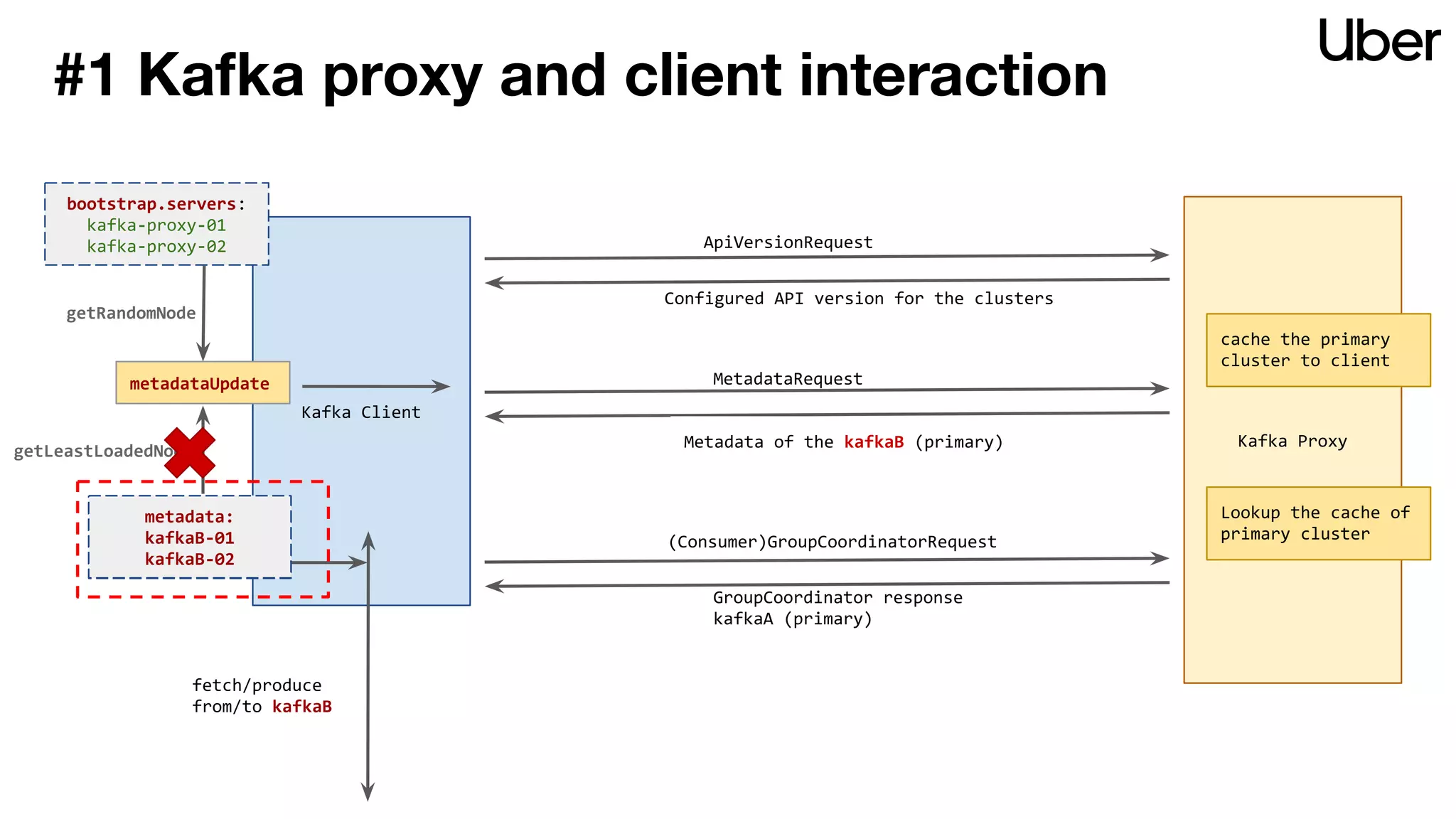 Kafka Proxy
#1 Kafka proxy and client interaction
ApiVersionRequest
Configured API version for the clusters
MetadataRequest
Metadata of the kafkaA (primary)
(Consumer)GroupCoordinatorRequest
GroupCoordinator response
kafkaA (primary)
Lookup the cache of
primary cluster
cache the primary
cluster to client
Kafka Client
metadata:
kafkaA-01
kafkaA-02
bootstrap.servers:
kafka-proxy-01
kafka-proxy-02
fetch/produce
from/to kafkaA
metadataUpdate
getLeastLoadedNode
getRandomNode
metadata:
kafkaB-01
kafkaB-02
fetch/produce
from/to kafkaB
Metadata of the kafkaB (primary)
 