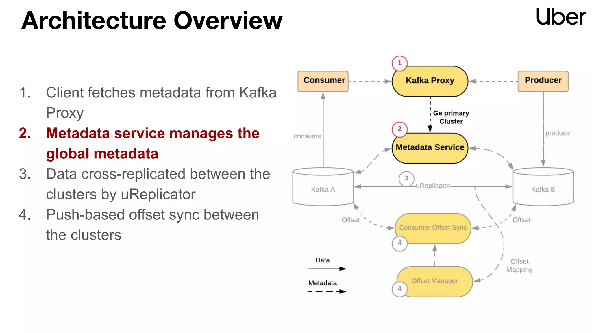 Architecture Overview
1. Client fetches metadata from Kafka
Proxy
2. Metadata service manages the
global metadata
3. Data cross-replicated between the
clusters by uReplicator
4. Push-based offset sync between
the clusters
 