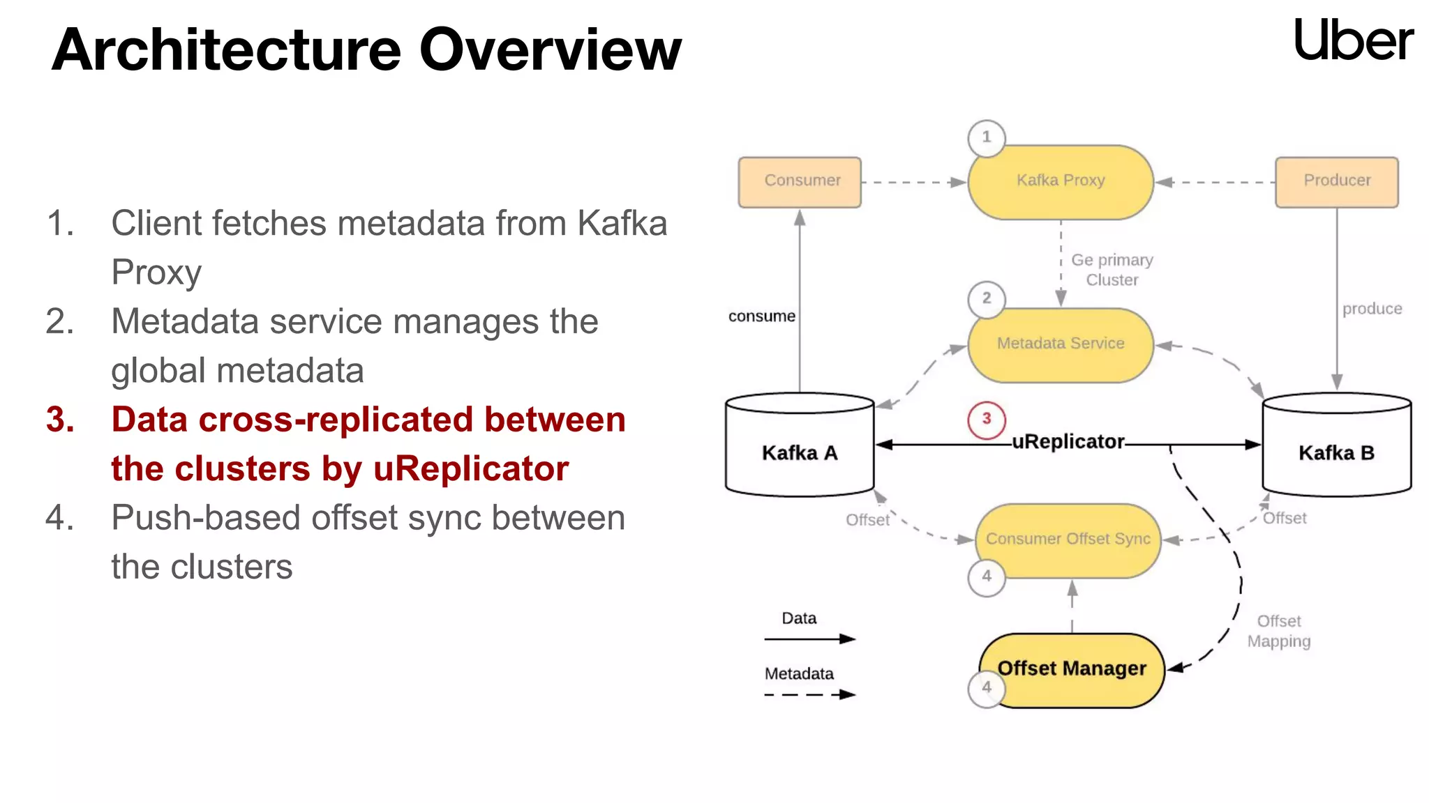 Architecture Overview
1. Client fetches metadata from Kafka
Proxy
2. Metadata service manages the
global metadata
3. Data cross-replicated between
the clusters by uReplicator
4. Push-based offset sync between
the clusters
 