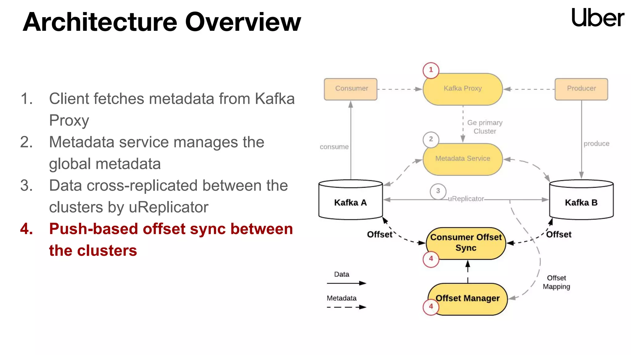 Architecture Overview
1. Client fetches metadata from Kafka
Proxy
2. Metadata service manages the
global metadata
3. Data cross-replicated between the
clusters by uReplicator
4. Push-based offset sync between
the clusters
 