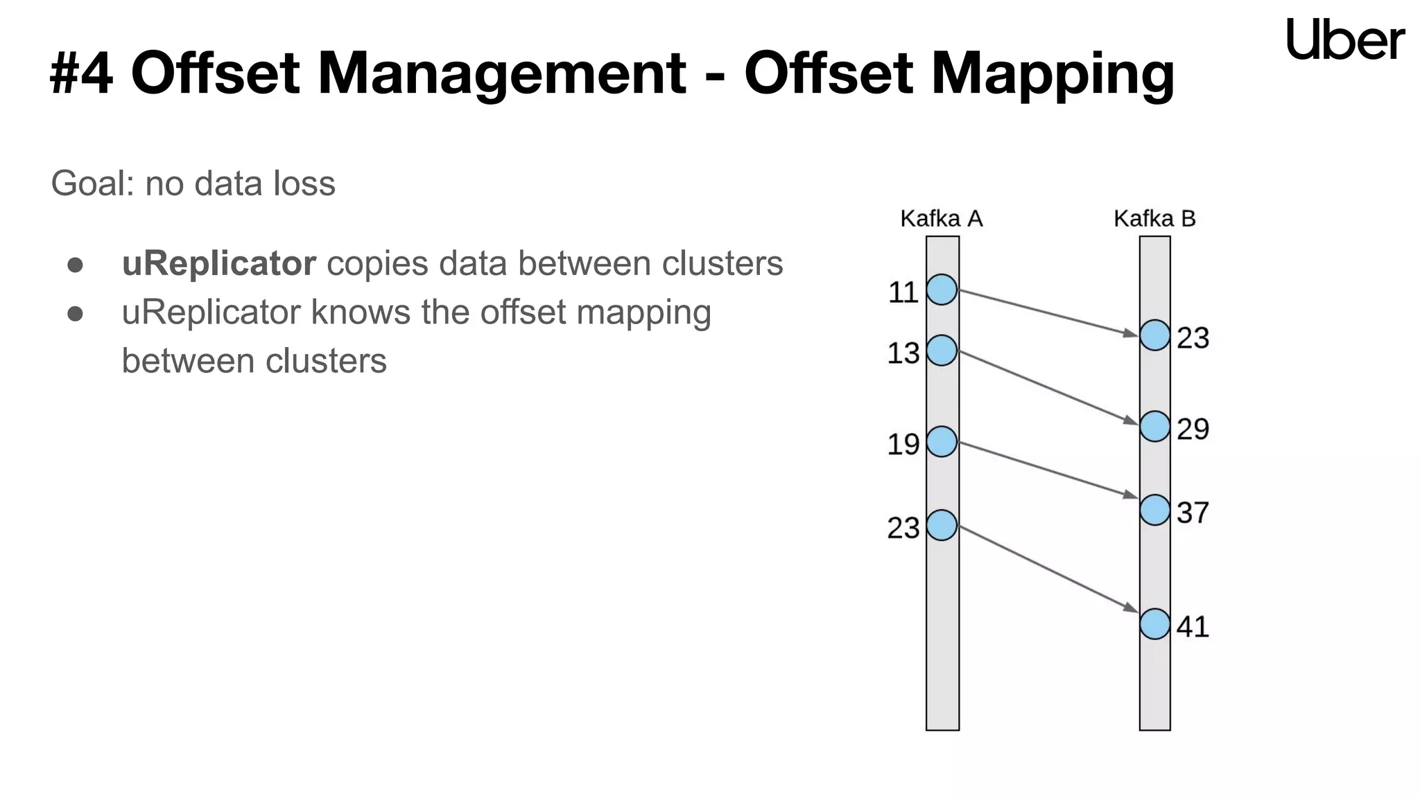 #4 Oﬀset Management - Oﬀset Mapping
Goal: no data loss
● uReplicator copies data between clusters
● uReplicator knows the offset mapping
between clusters
 