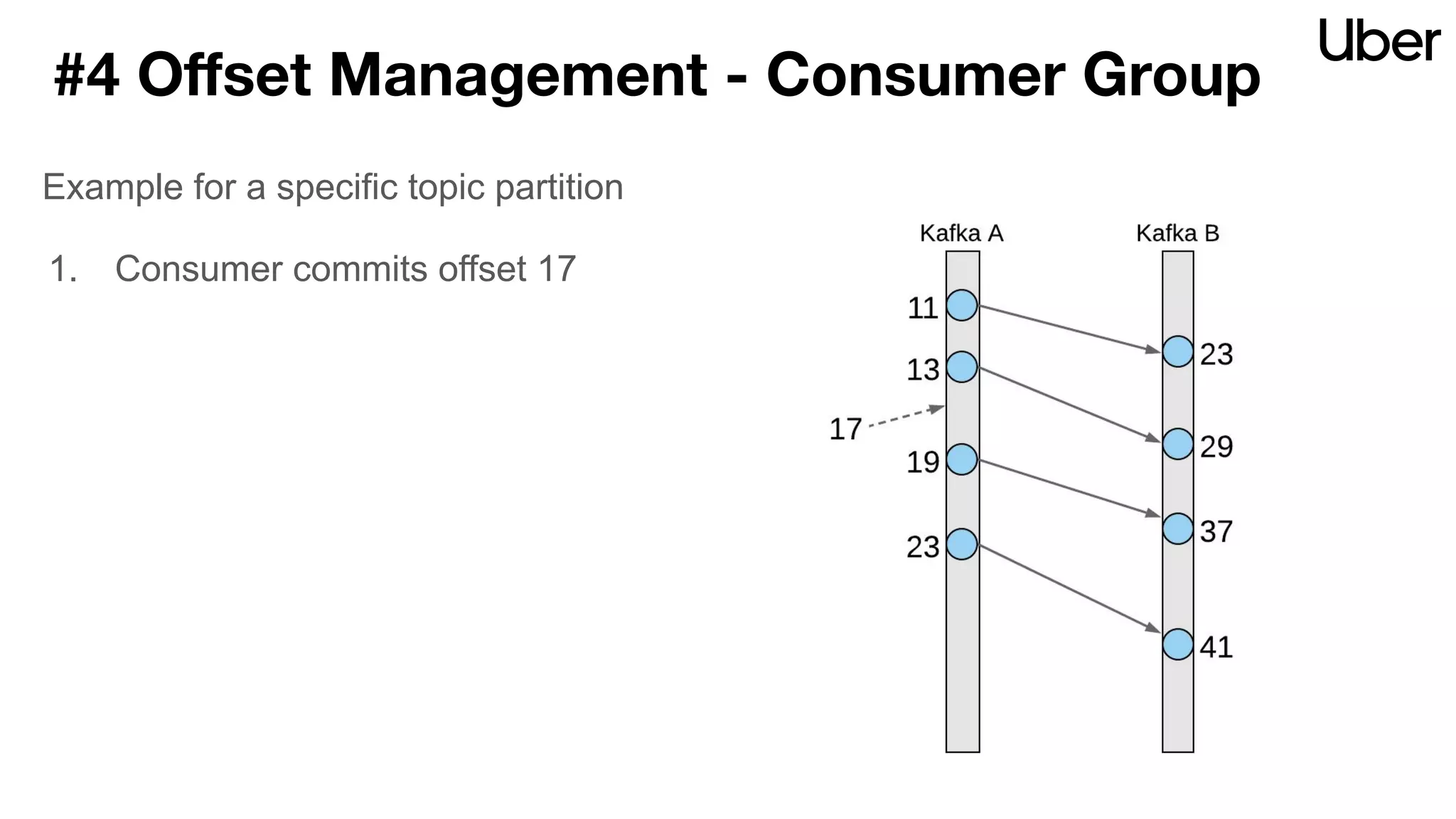 #4 Oﬀset Management - Consumer Group
Example for a specific topic partition
1. Consumer commits offset 17
 