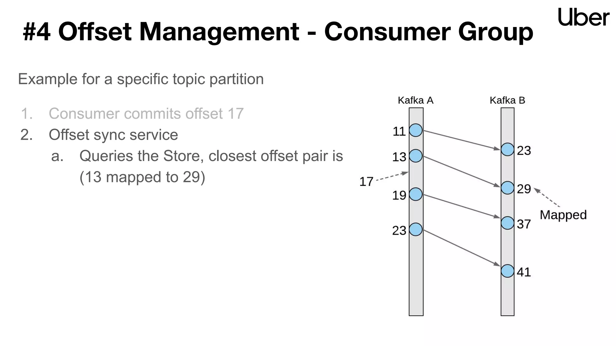 #4 Oﬀset Management - Consumer Group
Example for a specific topic partition
1. Consumer commits offset 17
2. Offset sync service
a. Queries the Store, closest offset pair is
(13 mapped to 29)
 