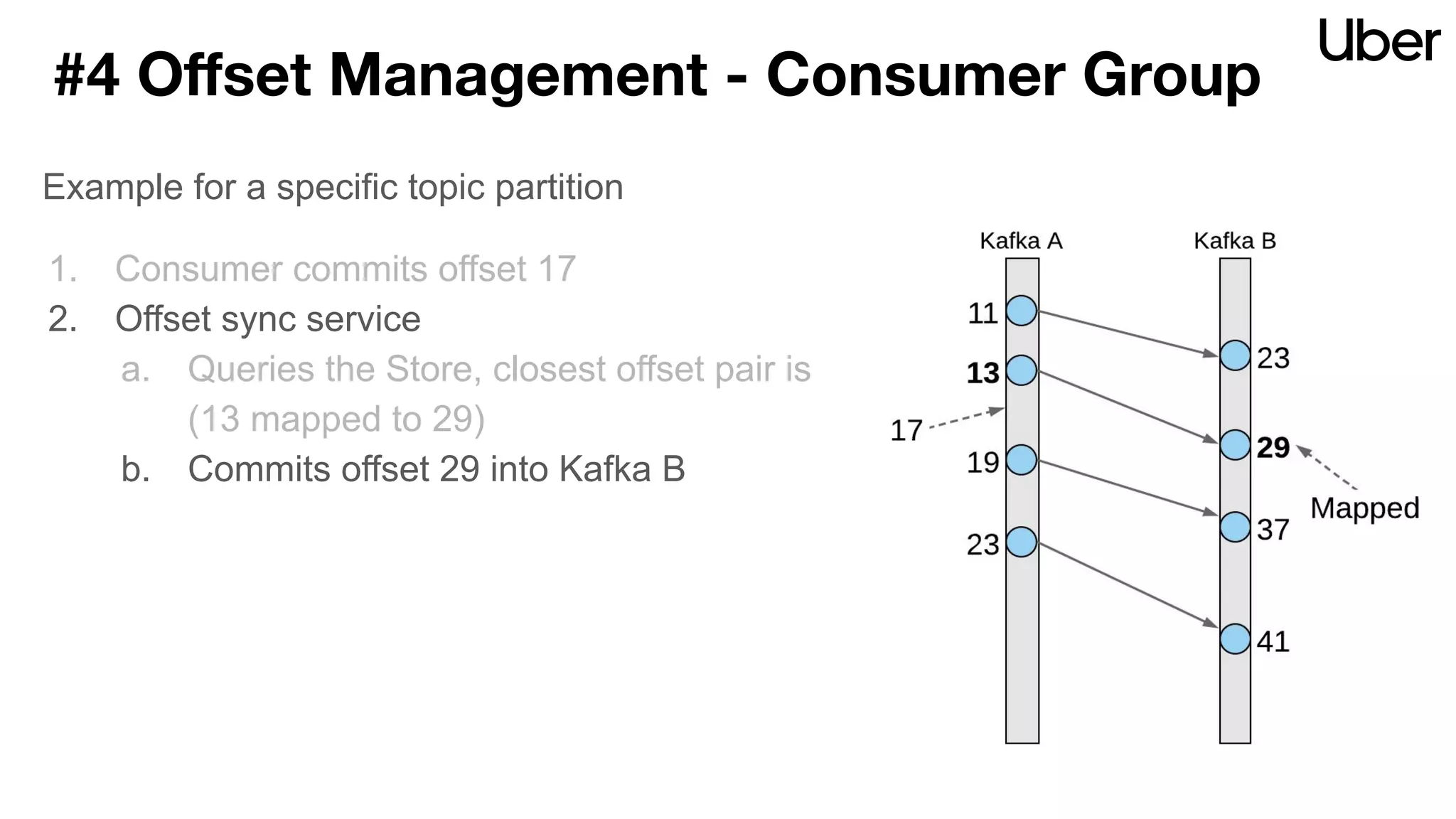 #4 Oﬀset Management - Consumer Group
Example for a specific topic partition
1. Consumer commits offset 17
2. Offset sync service
a. Queries the Store, closest offset pair is
(13 mapped to 29)
b. Commits offset 29 into Kafka B
 