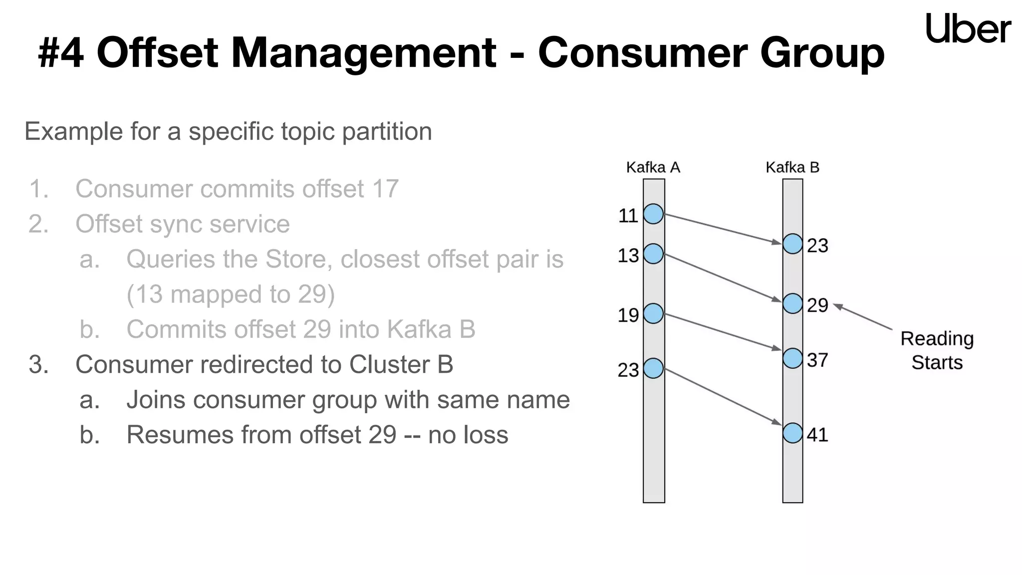 #4 Oﬀset Management - Consumer Group
Example for a specific topic partition
1. Consumer commits offset 17
2. Offset sync service
a. Queries the Store, closest offset pair is
(13 mapped to 29)
b. Commits offset 29 into Kafka B
3. Consumer redirected to Cluster B
a. Joins consumer group with same name
b. Resumes from offset 29 -- no loss
 