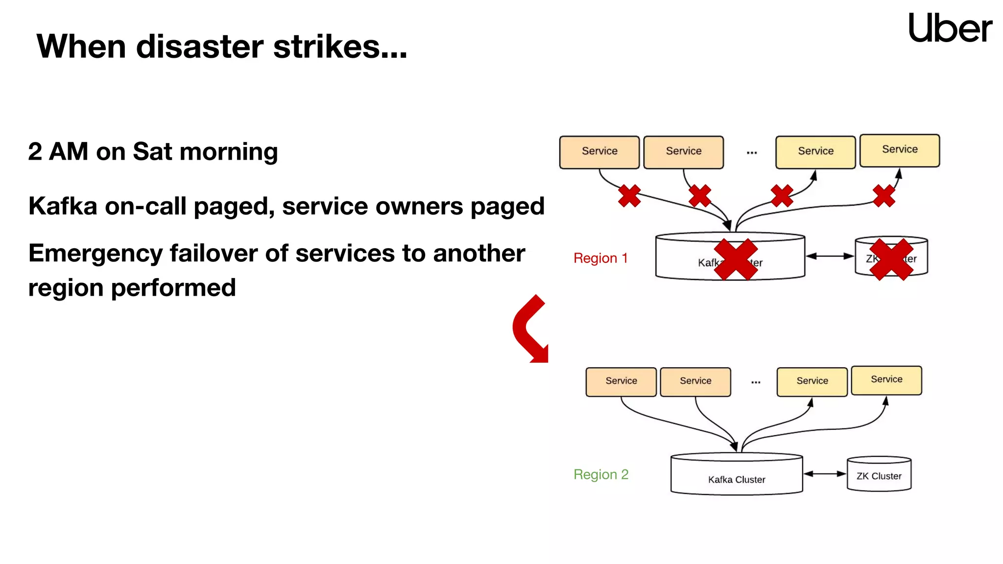When disaster strikes...
2 AM on Sat morning
Region 1
Kafka on-call paged, service owners paged
Emergency failover of services to another
region performed
Region 2
Region 1
 