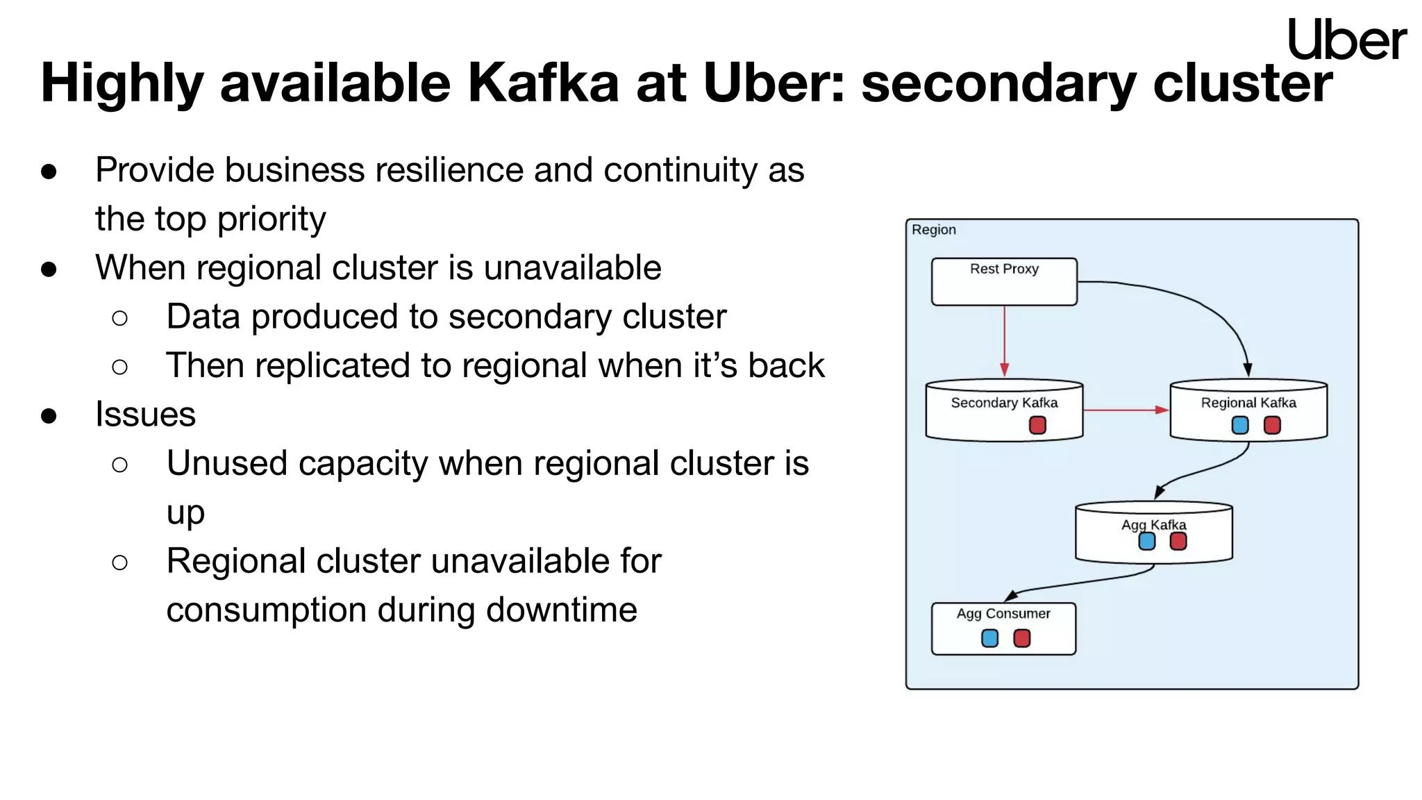 Highly available Kafka at Uber: secondary cluster
● Provide business resilience and continuity as
the top priority
● When regional cluster is unavailable
○ Data produced to secondary cluster
○ Then replicated to regional when it’s back
● Issues
○ Unused capacity when regional cluster is
up
○ Regional cluster unavailable for
consumption during downtime
 