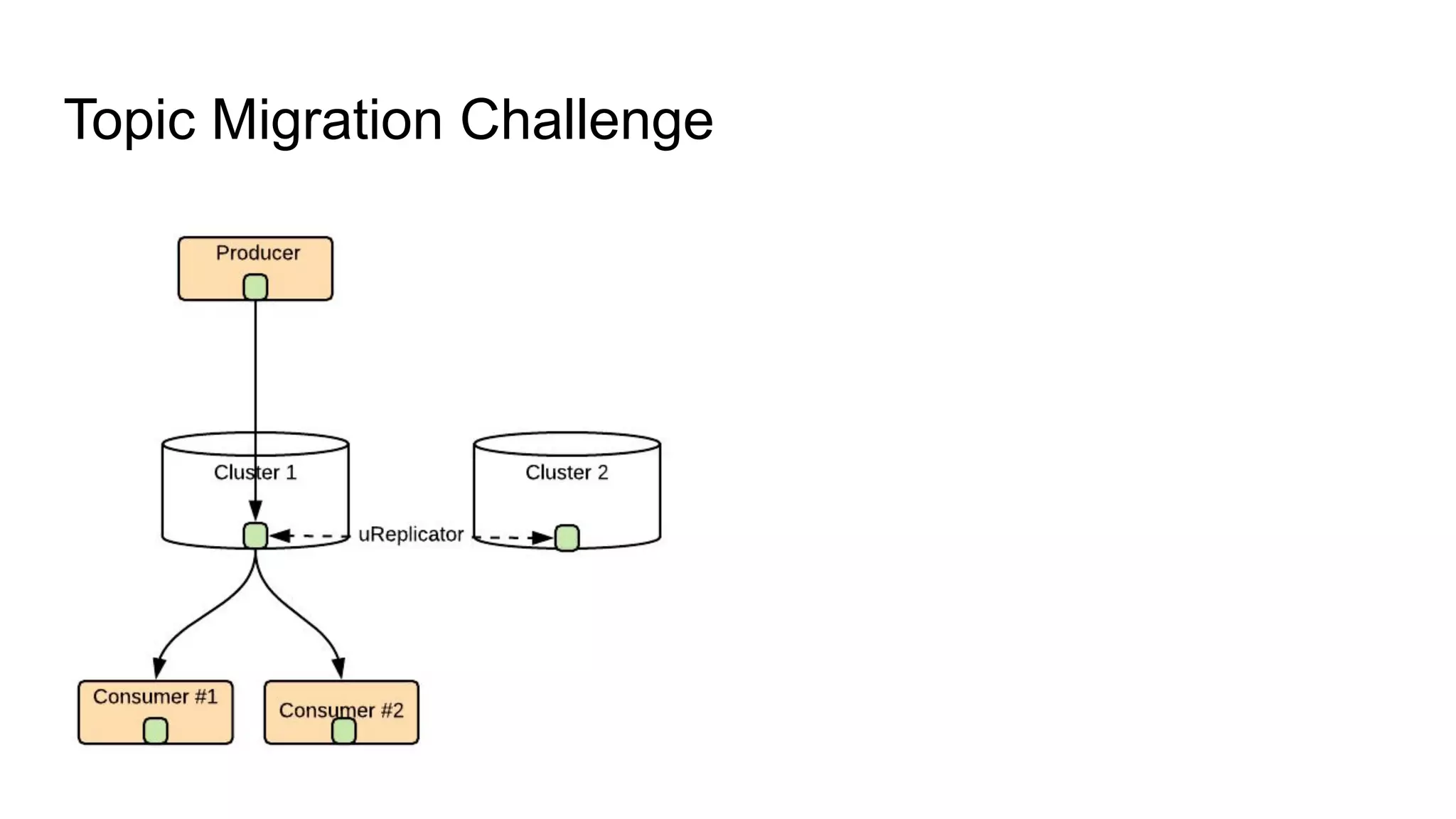 Topic Migration Challenge
 