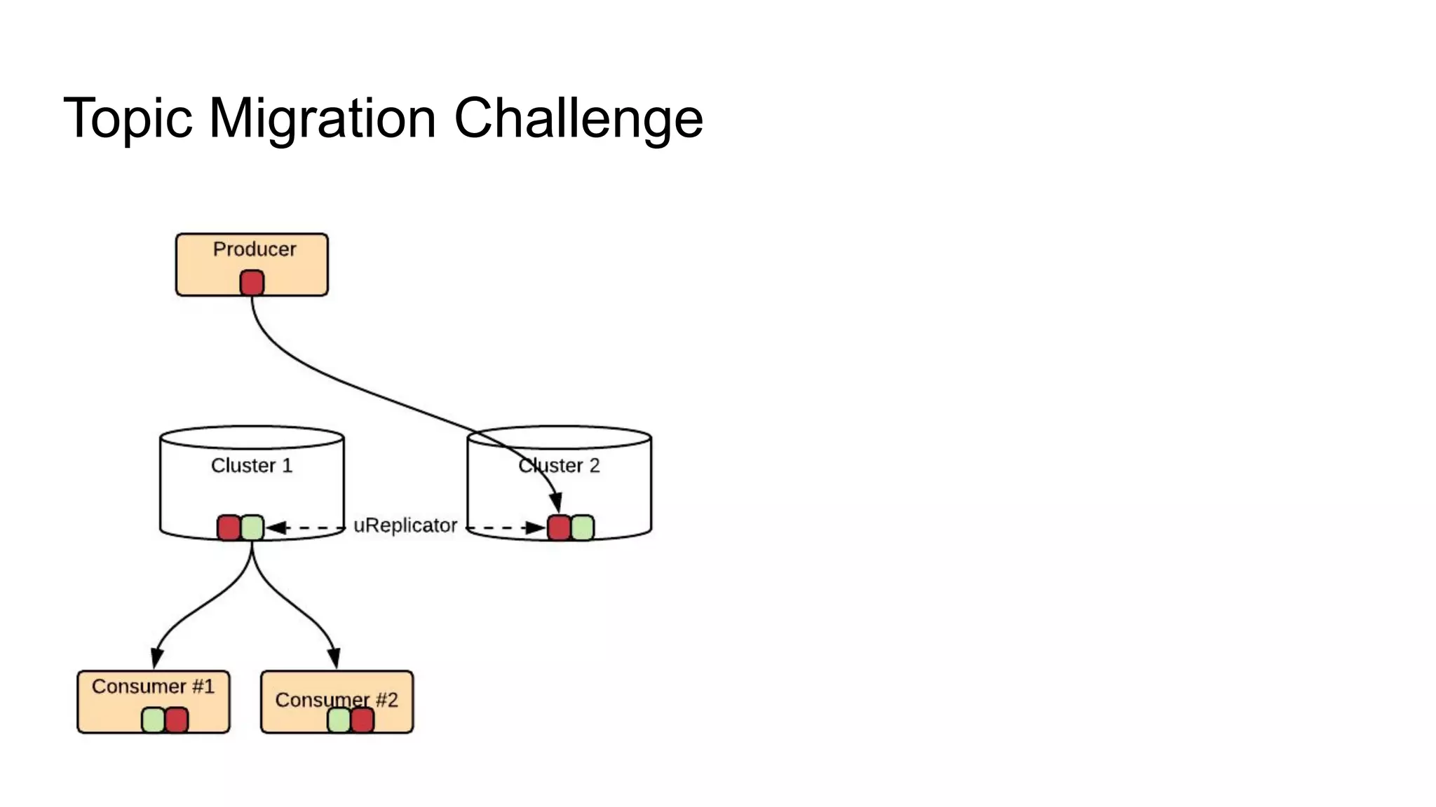 Topic Migration Challenge
 