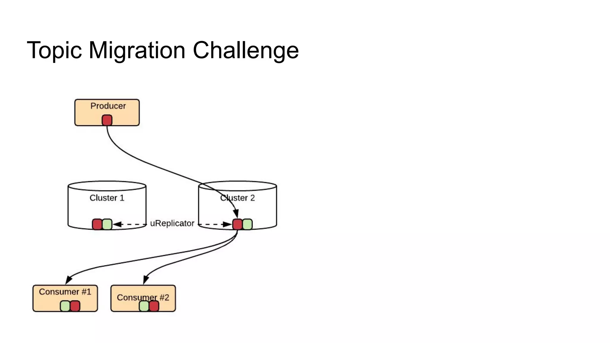 Topic Migration Challenge
 