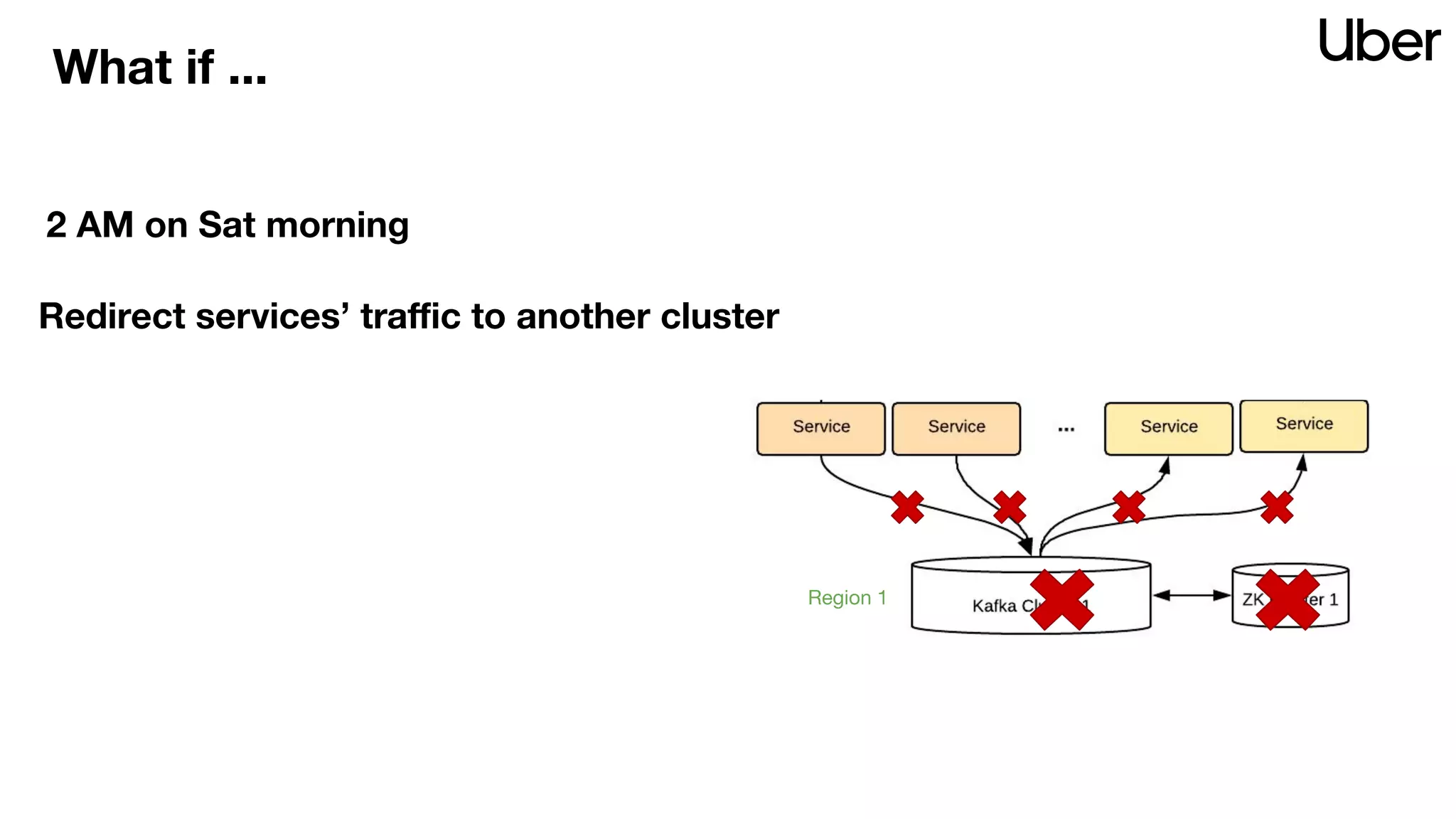 What if ...
2 AM on Sat morning
Region 1
Redirect services’ traﬃc to another cluster
 