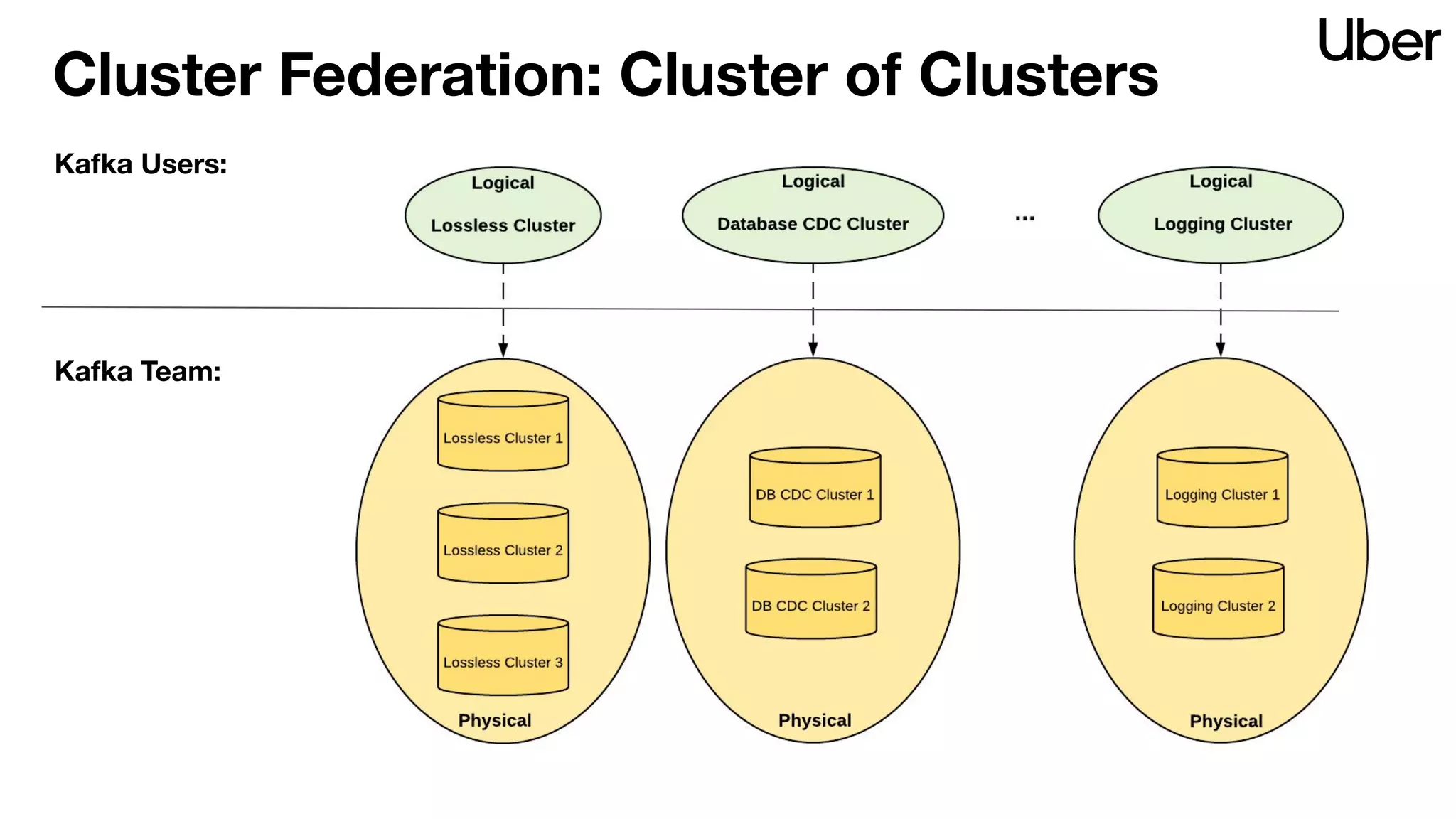 Cluster Federation: Cluster of Clusters
Kafka Users:
Kafka Team:
 