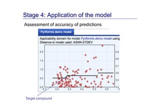 Stage 4: Application of the model
Assessment of accuracy of predictions




Target compound
 