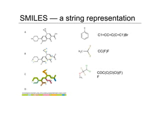 SMILES — a string representation

                     C1=CC=C(C=C1)Br



                     CC(F)F




                     COC(C(Cl)Cl)(F)
                     F
 