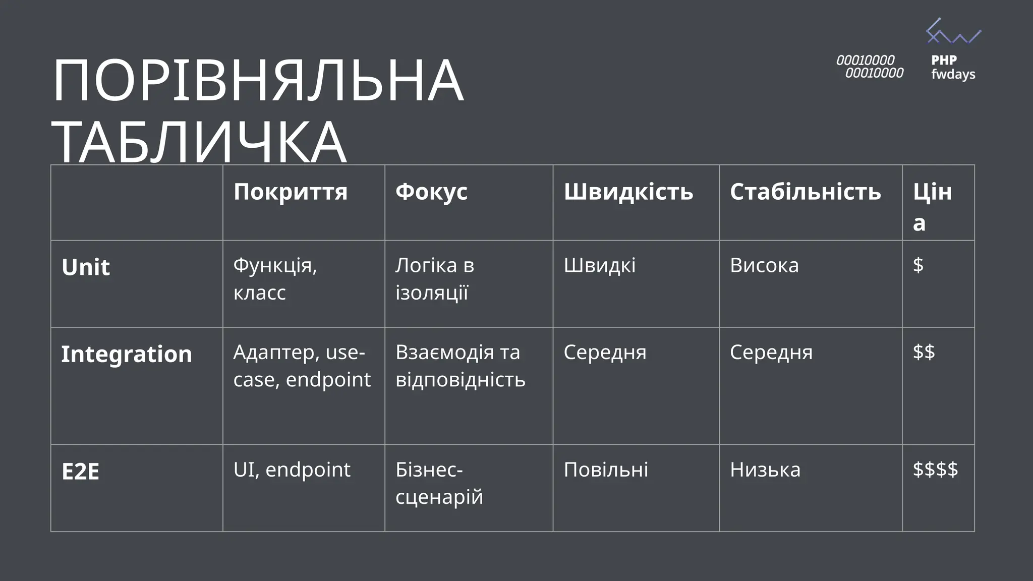 ПОРІВНЯЛЬНА
ТАБЛИЧКА
Покриття Фокус Швидкість Стабільність Цін
а
Unit Функція,
класс
Логіка в
ізоляції
Швидкі Висока $
Integration Адаптер, use-
case, endpoint
Взаємодія та
відповідність
Середня Середня $$
E2E UI, endpoint Бізнес-
сценарій
Повільні Низька $$$$
 