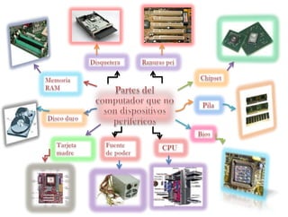 Ranuras pciDisqueteraChipsetMemoria RAMPartes del computador que no son dispositivos periféricos PilaDisco duroBiosTarjeta madreFuente   de poder CPU