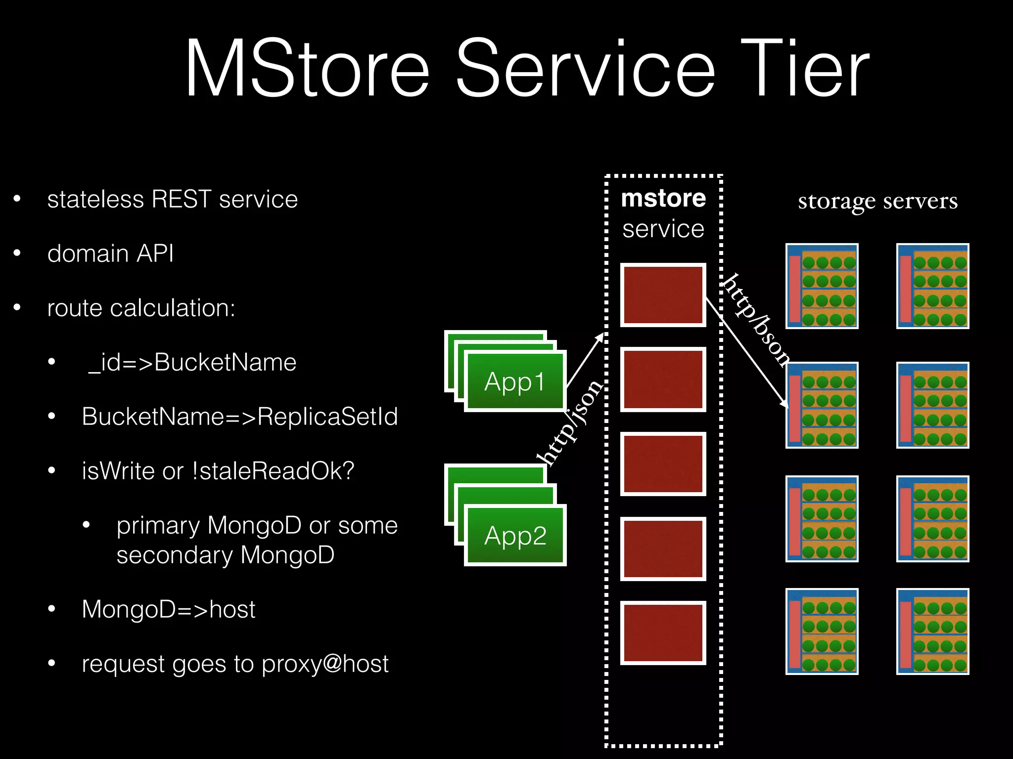 MStore Service Tier 
• stateless REST service 
• domain API 
• route calculation: 
• _id=>BucketName 
• BucketName=>ReplicaSetId 
• isWrite or !staleReadOk? 
• primary MongoD or some 
secondary MongoD 
• MongoD=>host 
• request goes to proxy@host 
AApppp11 App1 
App1 
App1 
App2 
mstore 
service 
http/json 
storage servers 
http/bson 
 