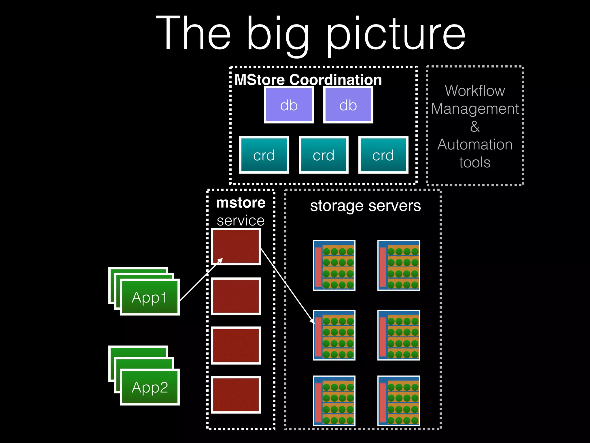 The big picture 
AApppp11 App1 
App1 
App1 
App2 
MStore Coordination 
db db 
crd crd crd 
mstore 
service 
storage servers 
Workflow 
Management 
& 
Automation 
tools 
 