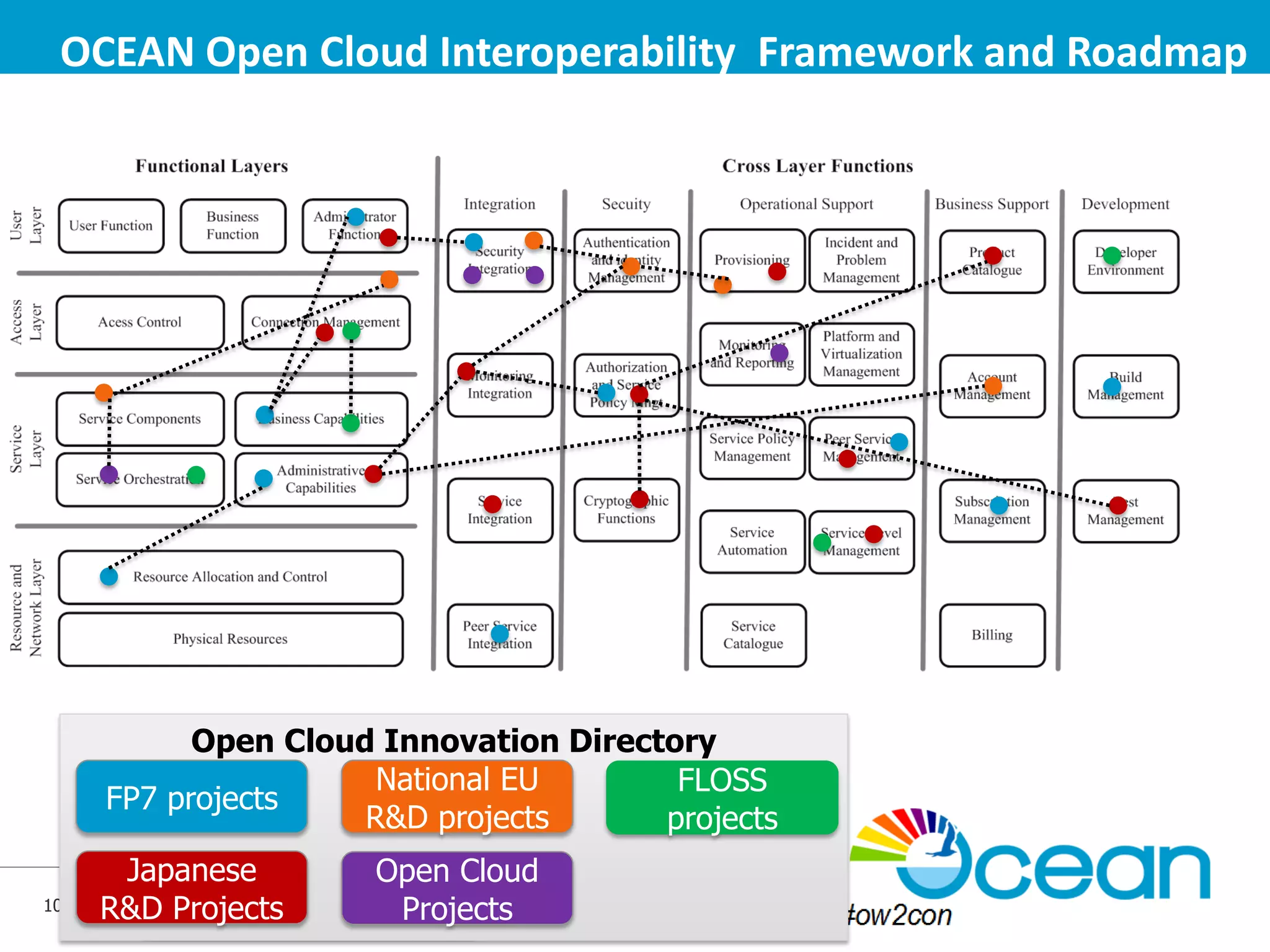 OCEAN Open Cloud Interoperability Framework and Roadmap

Open Cloud Innovation Directory
National EU
FLOSS
FP7 projects
R&D projects
projects
10

Japanese
R&D Projects

Open Cloud
Projects

 