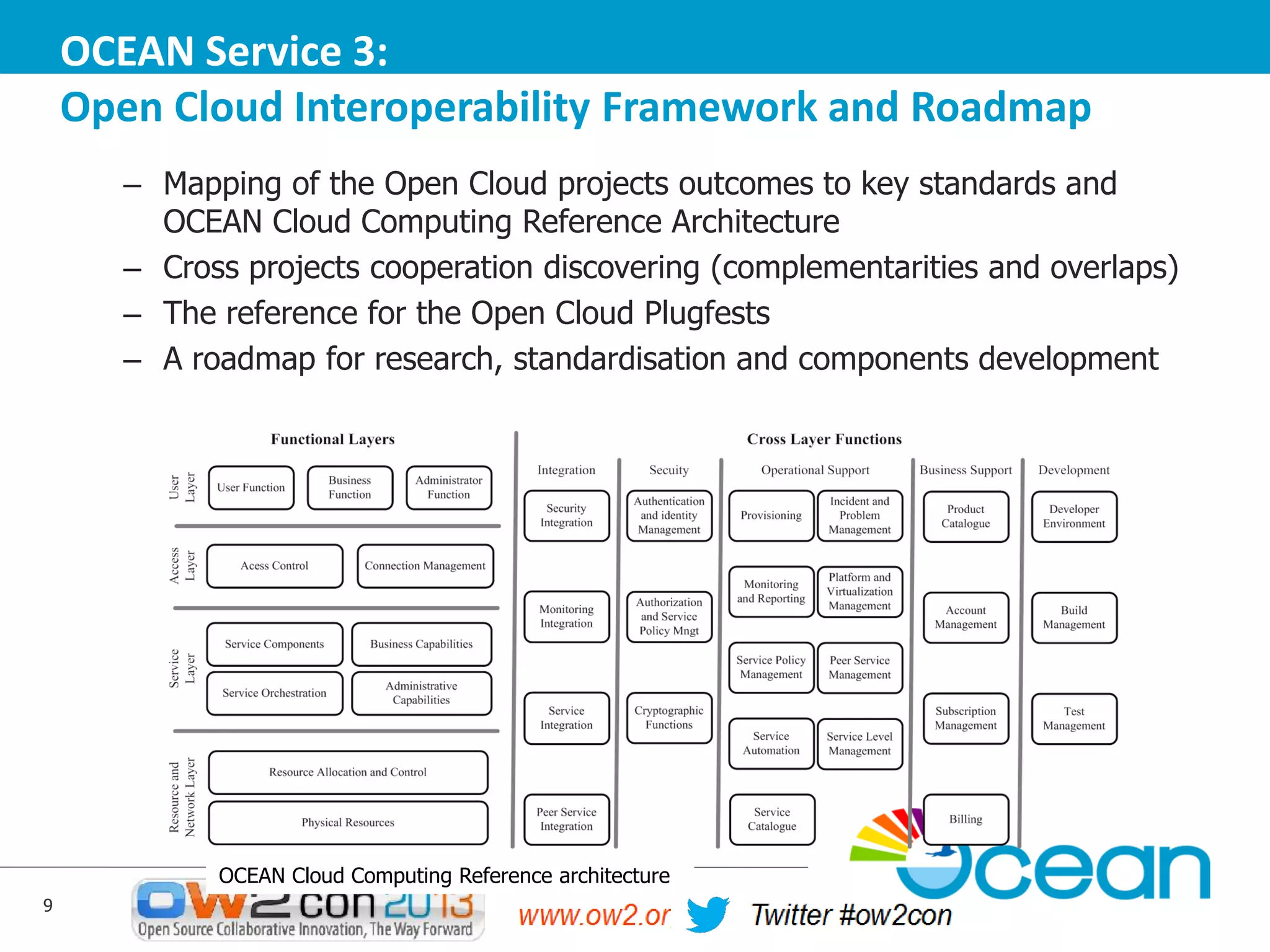 OCEAN Service 3:
Open Cloud Interoperability Framework and Roadmap
– Mapping of the Open Cloud projects outcomes to key standards and
OCEAN Cloud Computing Reference Architecture
– Cross projects cooperation discovering (complementarities and overlaps)
– The reference for the Open Cloud Plugfests
– A roadmap for research, standardisation and components development

OCEAN Cloud Computing Reference architecture
9

 