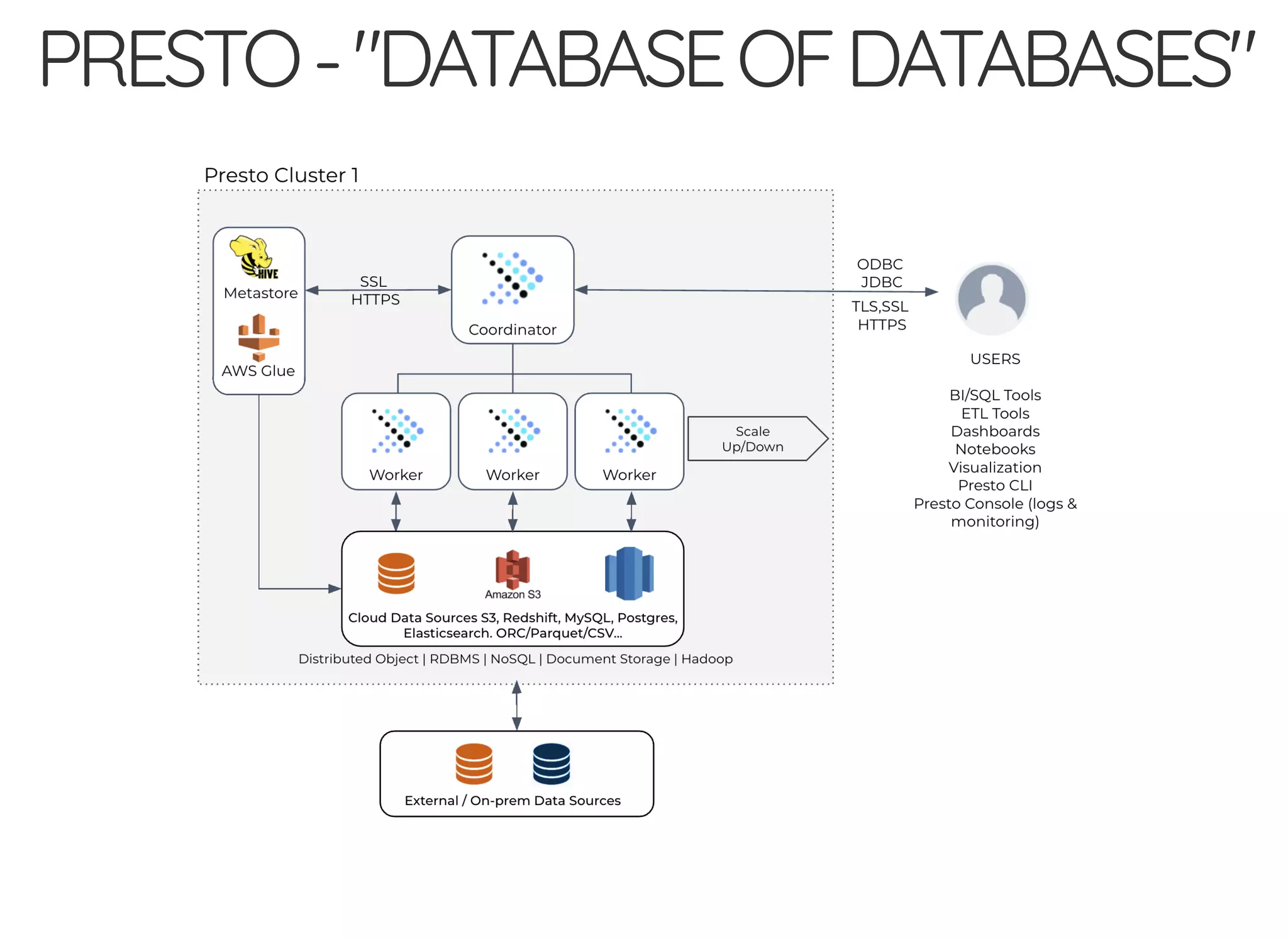 PRESTO-"DATABASEOFDATABASES"
 