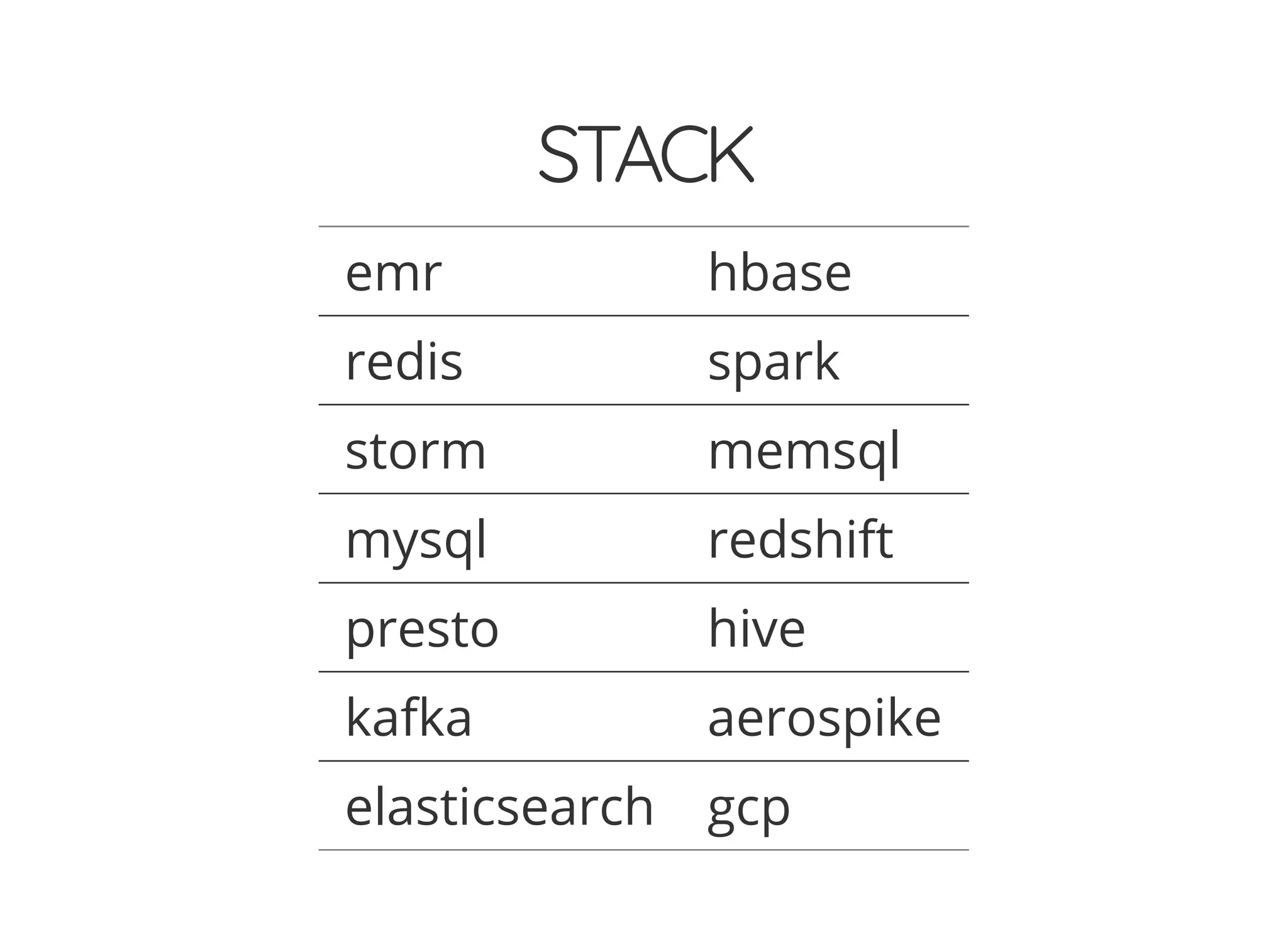 STACK
emr hbase
redis spark
storm memsql
mysql redshift
presto hive
kafka aerospike
elasticsearch gcp
 