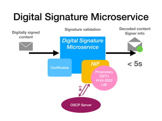 Digital Signature Microservice
Digital Signature
Microservice
NIF
Proprietary
DSTU
4145-2002
LIB
Digitally signed
content
...
