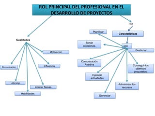 Características
ROL PRINCIPAL DEL PROFESIONAL EN EL
DESARROLLO DE PROYECTOS
sus
son
Ejecutar
actividades
Comunicación
Asertiva
Tomar
decisiones.
Cualidades
Administrar los
recursos
Conseguir los
objetivos
propuestos.
Gestionar
Planificar
Gerenciar
Motivación
Influencia
Liderazgo
Comunicación
Liderar Tareas
Habilidades
 