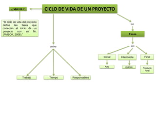 Fases
CICLO DE VIDA DE UN PROYECTO¿ Que es ?
sus
son
FinalIntermediaInicial
“El ciclo de vida del proyecto
define las fases que
conectan el inicio de un
proyecto con su fin.
(PMBOK, 2008).”
ResponsablesTiempoTrabajo
define
Producto
Final
AvanceActa
 