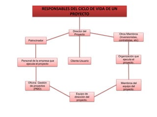 RESPONSABLES DEL CICLO DE VIDA DE UN
PROYECTO
Oficina Gestión
de proyectos
(PMO)
Personal de la empresa que
ejecuta el proyecto
Director del
Proyecto
Cliente-Usuario
Patrocinador
Miembros del
equipo del
proyecto.
Organización que
ejecuta el
proyecto.
Otros Miembros
(Inversionistas,
contratistas, etc)
Equipo de
dirección del
proyecto.
 