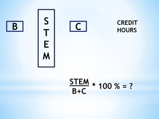 S               CREDIT
B        C          HOURS
    T
    E
    M

        STEM
             * 100 % = ?
         B+C
 