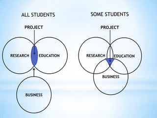 ALL STUDENTS         SOME STUDENTS

      PROJECT                 PROJECT




RESEARCH    EDUCATION   RESEARCH   EDUCATION




                              BUSINESS



      BUSINESS
 