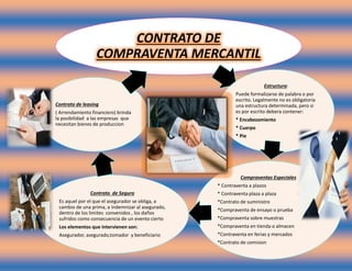 CONTRATO DE
COMPRAVENTA MERCANTIL
Estructura:
Puede formalizarse de palabra o por
escrito. Legalmente no es obligatoria
una estructura determinada, pero si
es por escrito debera contener:
* Encabezamiento
* Cuerpo
* Pie
Compraventas Especiales
* Contraventa a plazos
* Contraventa plaza a plaza
*Contrato de suministro
*Compraventa de ensayo o prueba
*Compraventa sobre muestras
*Compraventa en tienda o almacen
*Contraventa en ferias y mercados
*Contrato de comision
Contrato de Seguro
Es aquel por el que el asegurador se obliga, a
cambio de una prima, a indemnizar al asegurado,
dentro de los limites convenidos , los daños
sufridos como consecuencia de un evento cierto
Los elementos que intervienen son:
Asegurador, asegurado,tomador y beneficiario
Contrato de leasing
( Arrendamiento financiero) brinda
la posibilidad a las empresas que
necesitan bienes de produccion
 