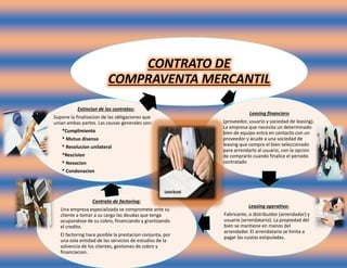 CONTRATO DE
COMPRAVENTA MERCANTIL
Leasing financiero
(proveedor, usuario y sociedad de leasing).
La empresa que necesita un determinado
bien de equipo entra en contacto con un
proveedor y acude a una sociedad de
leasing que compra el bien seleccionado
para arrendarlo al usuario, con la opcion
de comprarlo cuando finalice el periodo
contratado
Leasing operativo:
Fabricante, o distribuidor (arrendador) y
usuario (arrendatario). La propiedad del
bien se mantiene en manos del
arrendador. El arrendatario se limita a
pagar las cuotas estipuladas.
Contrato de factoring:
Una empresa especializada se compromete ante su
cliente a tomar a su cargo las deudas que tenga
ocupandose de su cobro, financiando y grantizando
el credito.
El factoring hace posible la prestacion conjunta, por
una sola entidad de los servicios de estudios de la
solvencia de los clientes, gestiones de cobro y
financiacion.
Extincion de los contratos:
Supone la finalizacion de las obligaciones que
unian ambas partes. Las causas generales son:
*Cumplimiento
* Mutuo disenso
* Resolucion unilateral
*Rescision
* Novacion
* Condonacion
 