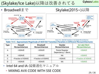 • Broadwellまで Skylake(2015~)以降
• Intel 64 and IA-32最適化マニュアル
• MIXING AVX CODE WITH SSE CODE
(Skylake/Ice Lake)以降は改善されてる
29 / 36
 