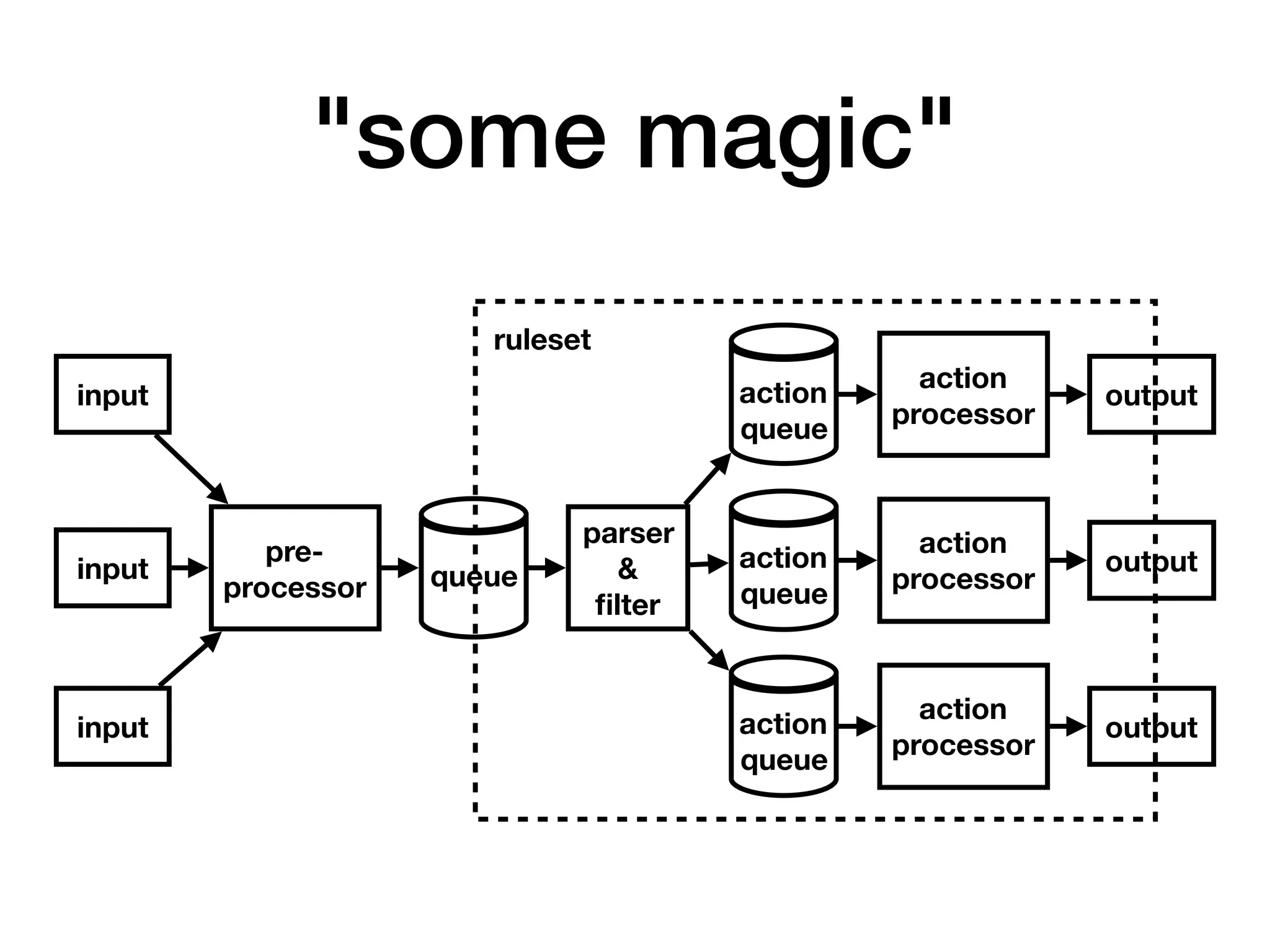 "some magic"
queue
input
pre-
processor
action
queue
parser 
&
ﬁlter
action
processor
output
input
input
action
queue
action
queue
action
processor
action
processor
output
output
ruleset
 
