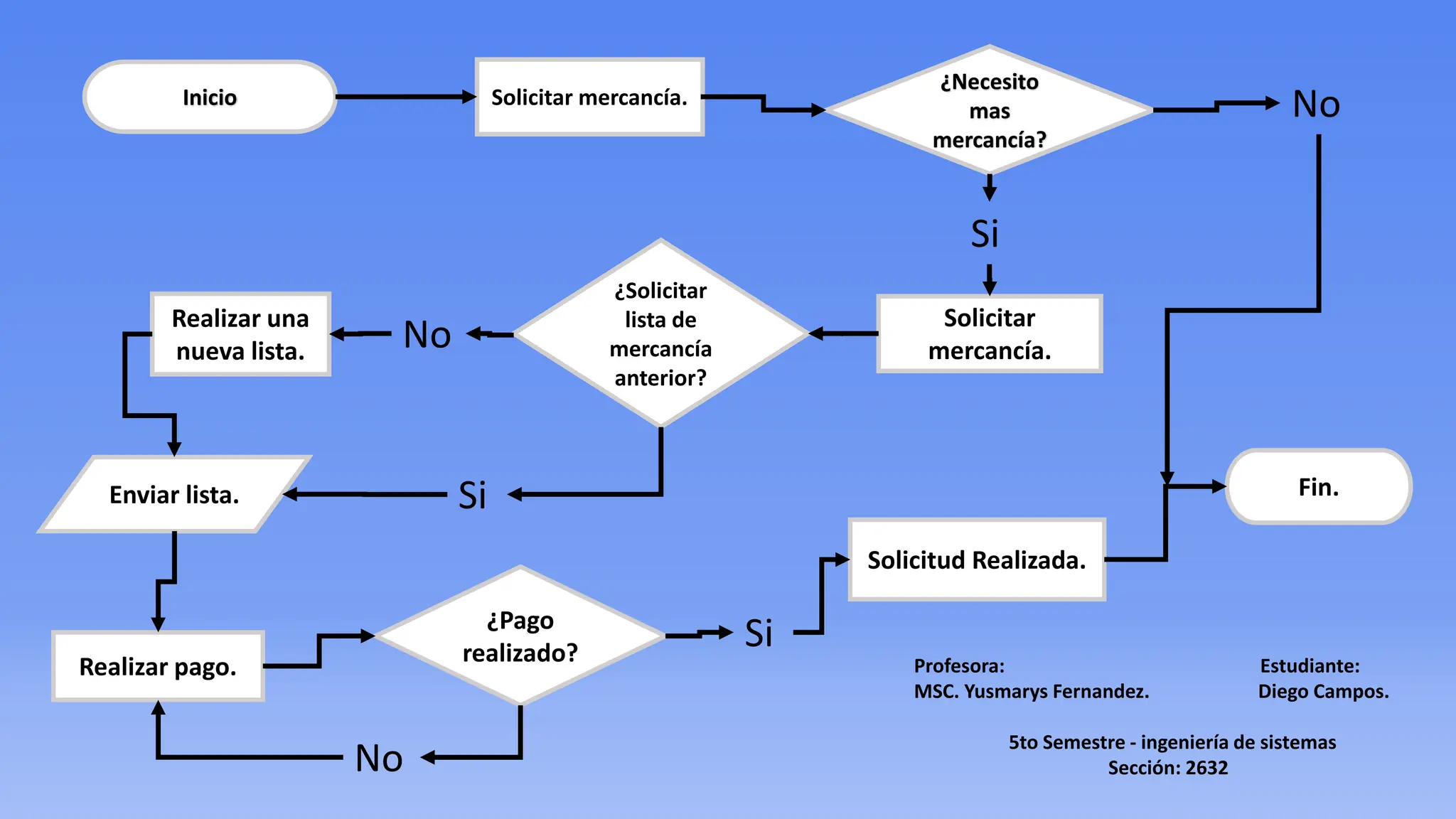 Diagrama de flujo - ingenieria de sistemas 5to semestre | PPT