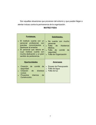 Son aquellas situaciones que provienen del entorno y que pueden llegar a
atentar incluso contra la permanencia de la organización.
MATRIZ FODA
Fortalezas.
♦ El instituto cuenta con un
personal profesional, con
grandes conocimientos y
destrezas al enseñar
♦ El personal que labora en
cuyo instituto cuenta con
mucha dedicación y un gran
sentido de pertenencia.
Debilidades.
♦ No cuenta con mucho
personal.
♦ Falta de Asistencia
Médica.
♦ Falta de comité de
seguridad
♦ Falta de Organización
Oportunidades
♦ Creación de comité de
seguridad
♦ Creación de diversos
cursos
♦ Proyectos internos de
Construcción.
Amenazas
♦ Escaso de Presupuesto
♦ Falta de Agua
♦ Falta de luz
7
 