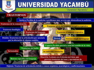 Trastornos del lenguaje.
Ceguera Perdida parcial o total del sentido de la vista.
Sordera Perdida de la audición o problemas muy severos que obstaculizan la audición.
Trastornos de la comunicación.
Trastorno fonológico
Tartamudeo
Trastornos del habla
Disfasia
Retraso especifico del lenguaje
Dislalia: Trastornos de la articulación por ausencia
por la alteración de algunos sonidos.
Diglosia: Trastorno de articulación debido a causas orgánicas, neurológicas y malformaciones.
Disartria: Lesiones en el sistema nervioso, que
provoca trastornos del tono y movimiento de
TRASTORNOS
 