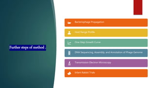 Further steps of method .
Bacteriophage Propagation
Host Range Profile
One-Step Growth Curve
DNA Sequencing, Assembly, and Annotation of Phage Genome
Transmission Electron Microscopy
Infant Rabbit Trials
 