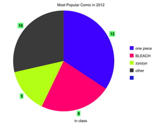 Most Popular Comic in 2012




10

                                  12


                                       one piece

                                       BLEACH
                                       zyozyo

                                       other




 5



                8
              in class
 
