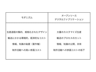モダニズム
オープンソース
デジタルファブリケーション
生産過程の集約、規格化されたデザイン
輸送にかかる環境的、経済的なコスト
情報、知識の秘匿（著作権）
制作活動への高い参画コスト
大量のカスタマイズ生産
輸送のプロセスのカット
情報、知識の公開、共有
制作活動への参画コストの低下
 