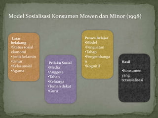 Model Sosialisasi Konsumen Mowen dan Minor (1998)


Latar                              Proses Belajar
belakang                           •Model
•Status sosial                     •Penguatan
ekonomi                            •Tahap
• jenis kelamin                    •Pengembanga
•Umur             Prilaku Sosial   n                Hasil
•Kelas sosial     •Media           •Kognitif
•Agama            •Anggota                          •Konsumen
                  •Tahap                            yang
                  •Keluarga                         tersosialisasi
                  •Teman dekat
                  •Guru
 