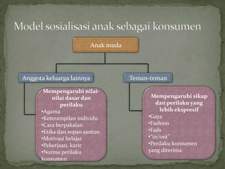 Anak muda




Anggota keluarga lainnya               Teman-teman

       Mempengaruhi nilai-
           nilai dasar dan                   Mempengaruhi sikap
              perilaku                         dan perilaku yang
      •Agama                                     lebih ekspresif
      •Keterampilan individu                •Gaya
      •Cara berpakaian                      •Fashion
      •Etika dan sopan santun               •Fads
      •Motivasi belajar                     •“in/out”
      •Pekerjaan, karir                     •Perilaku konsumen
      •Norma perilaku                       yang diterima
      konsumen
 