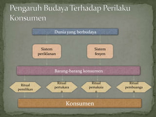 Dunia yang berbudaya


              Sistem                    Sistem
            periklanan                  fesyen



                     Barang-barang konsumen

                       Ritual         Ritual       Ritual
  Ritual
                     pertukara       pemakaia    pembuanga
pemilikan
                         n              n            n


                            Konsumen
 