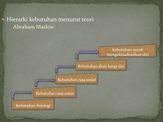  Hierarki kebutuhan menurut teori
    Abraham Maslow:



                                                       Kebutuhan untuk
                                                     mengaktualisasikan diri

                                      Kebutuhan akan harga diri


                           Kebutuhan rasa sosial


               Kebutuhan rasa aman


     Kebutuhan fisiologi
 