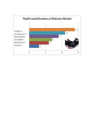 Top50-rated Sneakers of Rakuten Market



                                                      14
NIKE 14
                                                 11
newbalance 11
CONVERS 9                               9

CLARKS 7                            7
Timberand 6                     6
adidas 3
                        3


                0           5               10         15
 