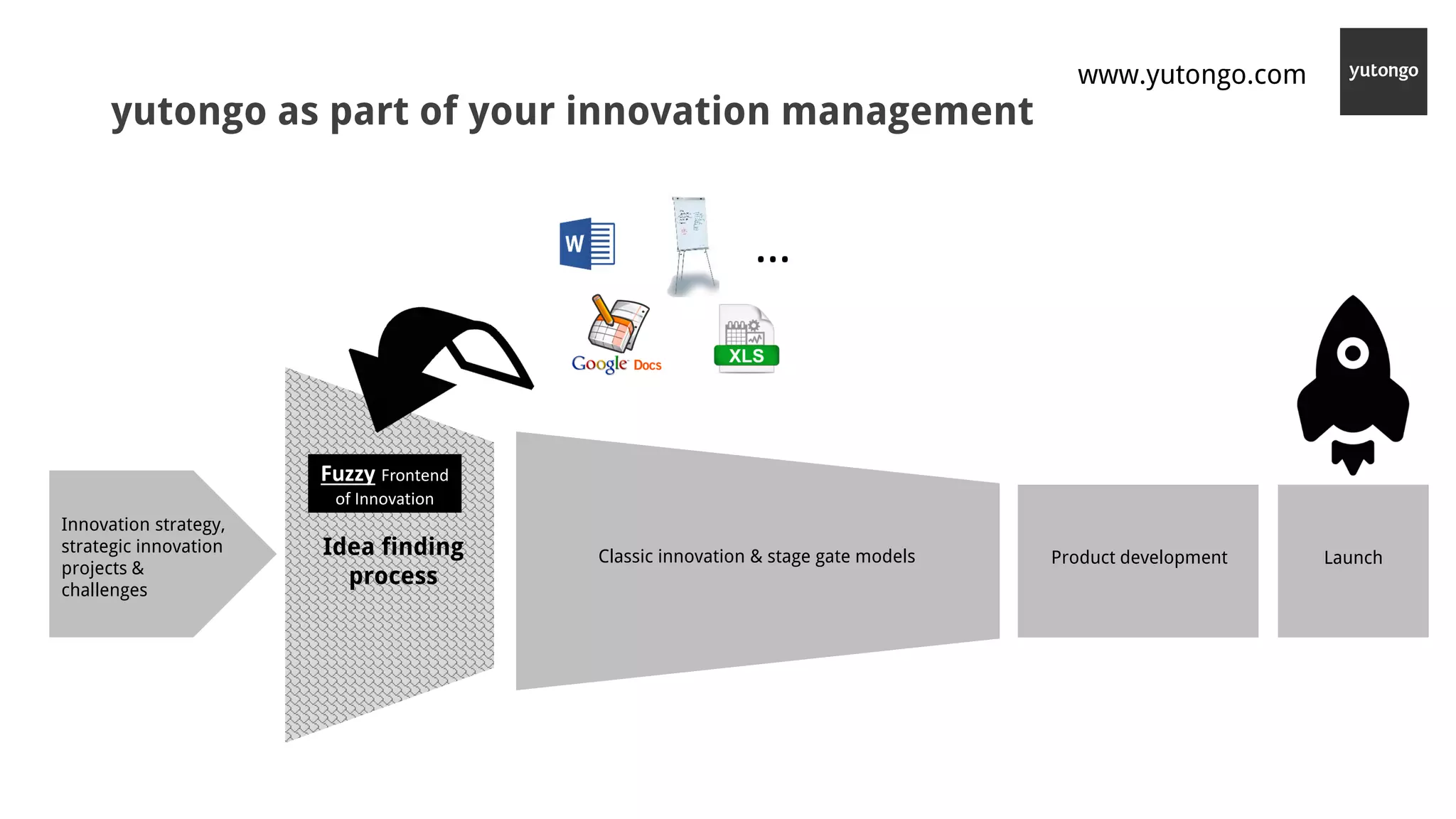 yutongo as part of your innovation management
Innovation strategy,
strategic innovation
projects &
challenges
Classic innovation & stage gate models Product development LaunchIdea finding
process
Fuzzy Frontend
of Innovation
…
www.yutongo.com
 