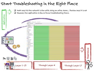 Start Troubleshooting in the Right Place
Behavior
Application
Experience
Layer 1- L3 Through Layer 4 Through Layer L7
 Matt says his the network is slow while doing an online demo…. Purview says it is not
 However, the application is slow so focus troubleshooting there.
 