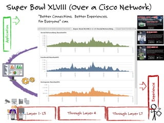 Super Bowl XLVIII (Over a Cisco Network)
Behavior
Application
Experience
Layer 1- L3 Through Layer 4 Through Layer L7
“Better Connections. Better Experiences.
For Everyone” can
 